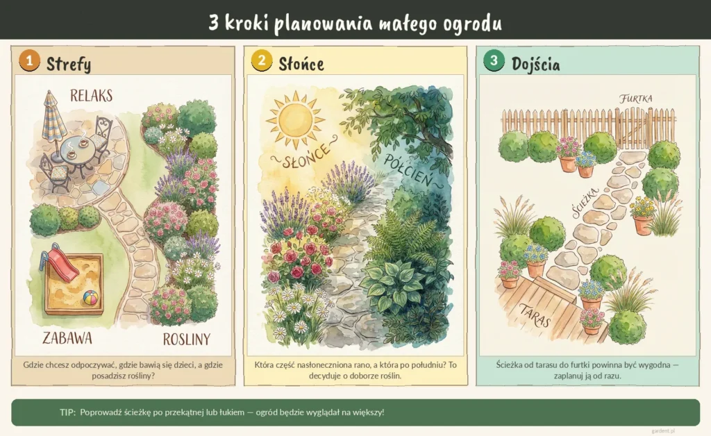 3 kroki planowania małego ogrodu: wyznacz strefy, sprawdź nasłonecznienie i zaplanuj dojścia